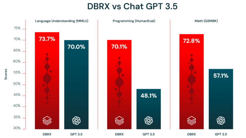 DBRX v ChatGPT