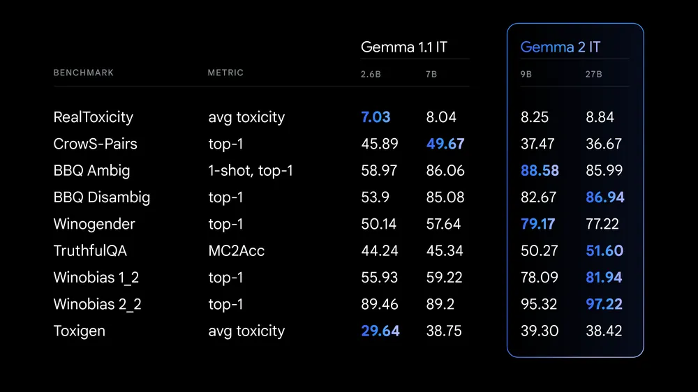 A chart showing Gemma 2 safety evaluations