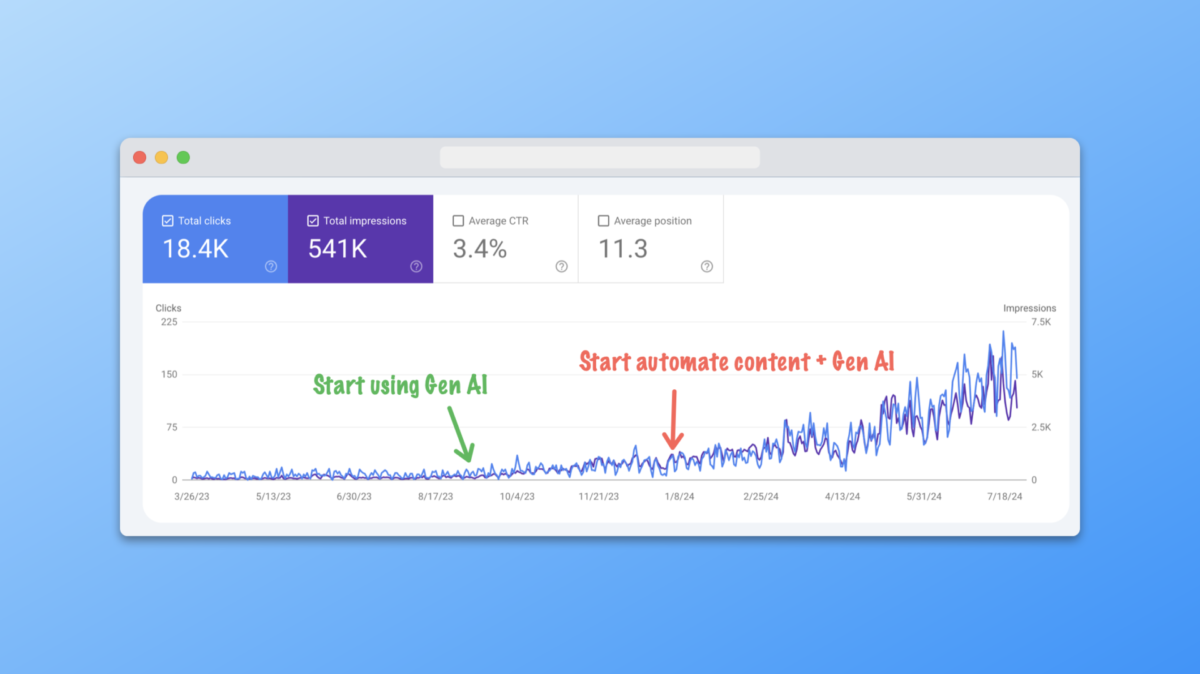 ผลจากการนำ Gen AI + Marketing Automation มาใช้งาน