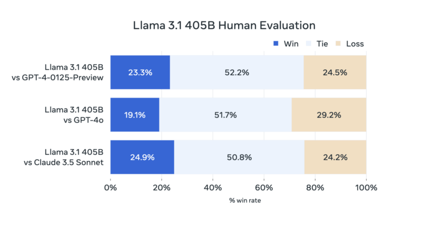 Llama3.1 Human review