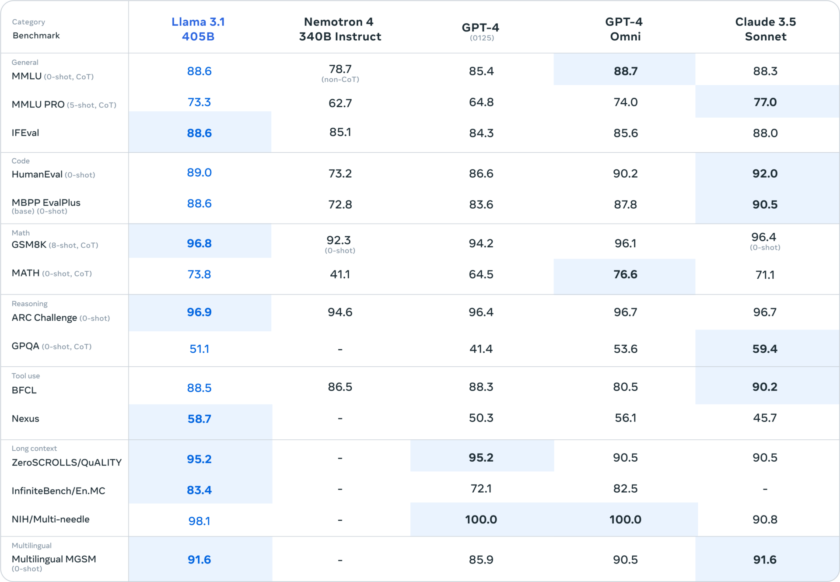 Llama3.1 405B performance