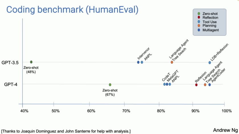 AI Agentic Workflow