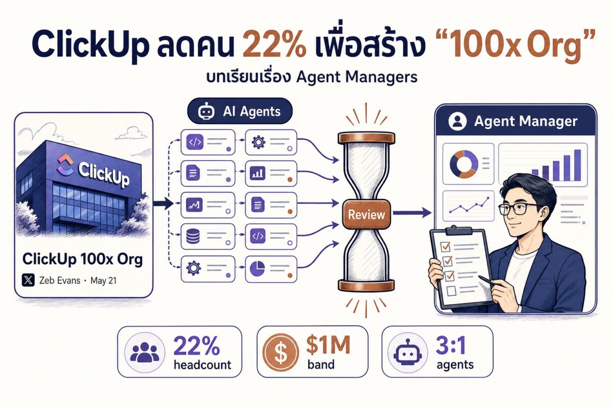 Deep dive 2026 05 22 clickup 100x org agent managers
